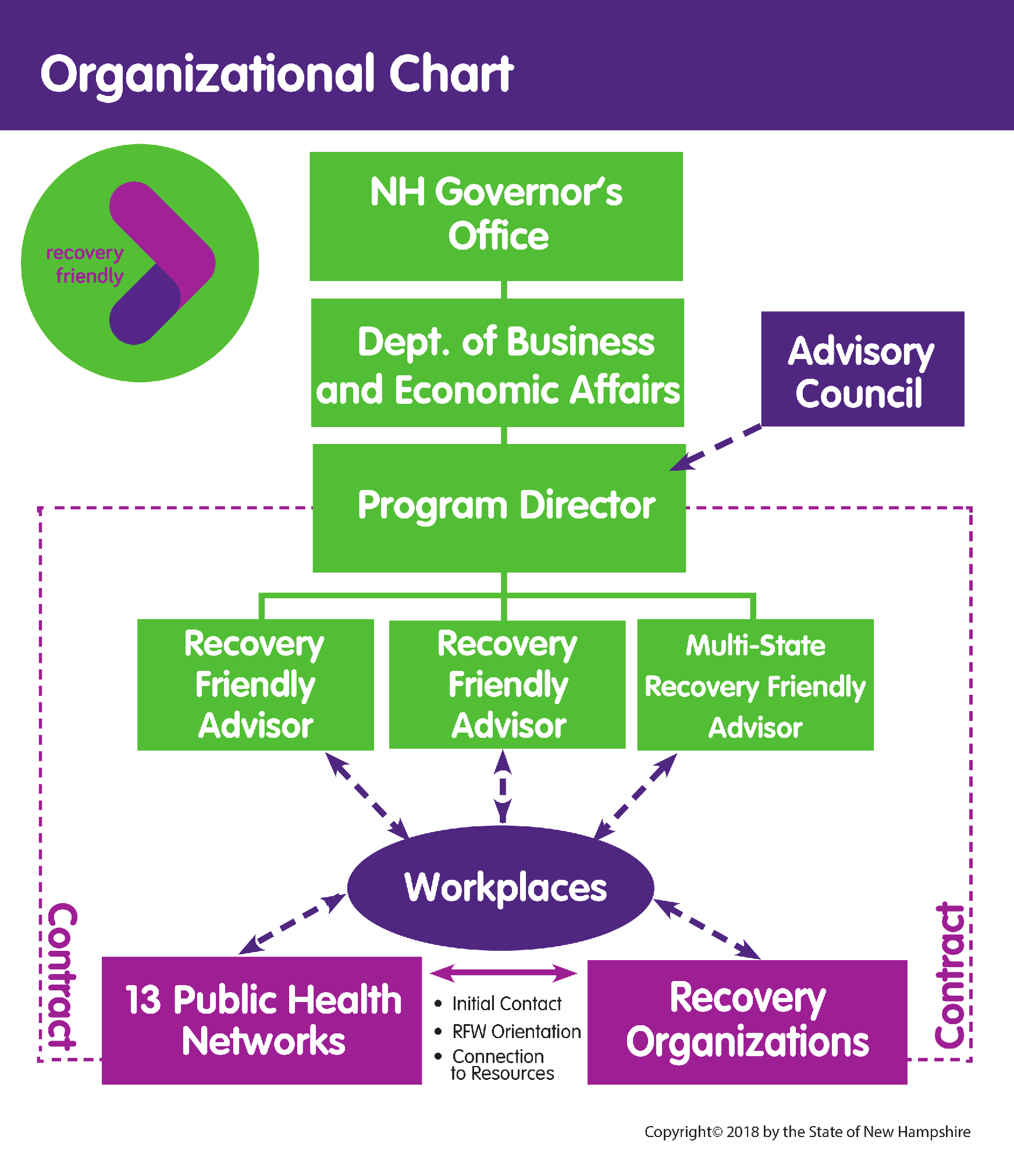 The organizational chart for the Friendly Workplace Initiative